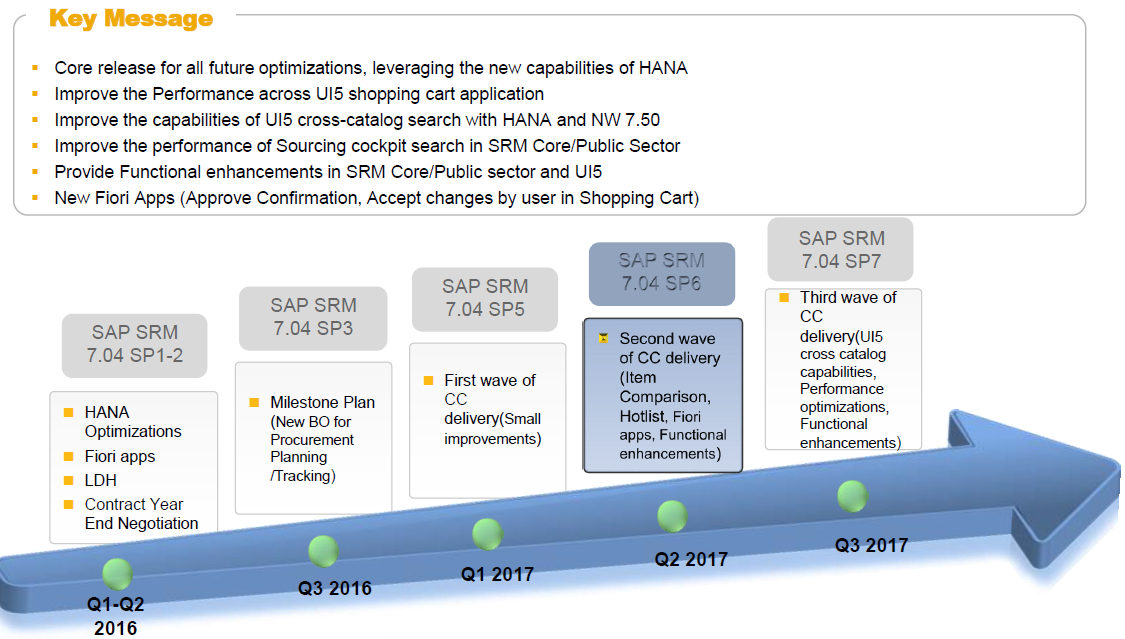 Core messaging. SAP SRM. Площадка SAP SRM. SAP SRM Интерфейс. SAP shopping Carts.