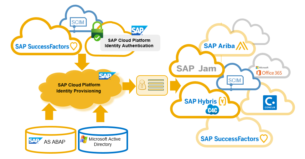 Automatisering en integratie van gebruikersbeheer voor SAP Ariba